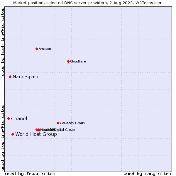 Market position of World Host Group vs. Namespace vs. Cpanel
