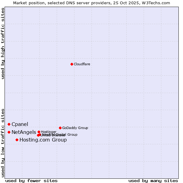 Market position of Hosting.com Group vs. Cpanel vs. NetAngels