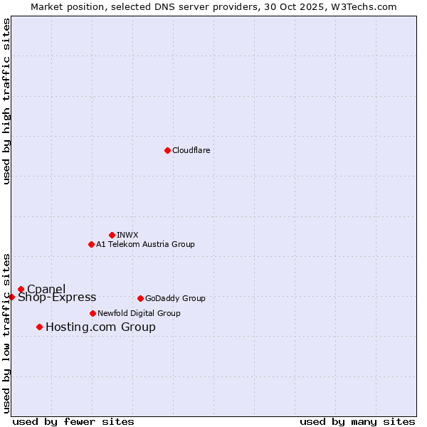 Market position of Hosting.com Group vs. Cpanel vs. Shop-Express