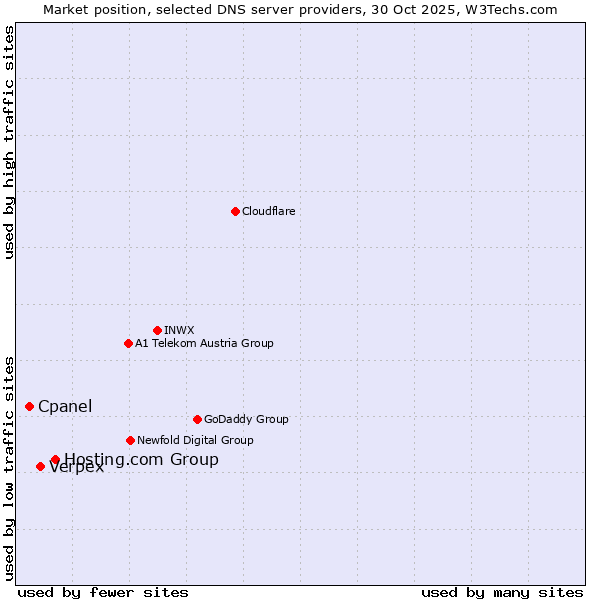 Market position of Hosting.com Group vs. Verpex vs. Cpanel