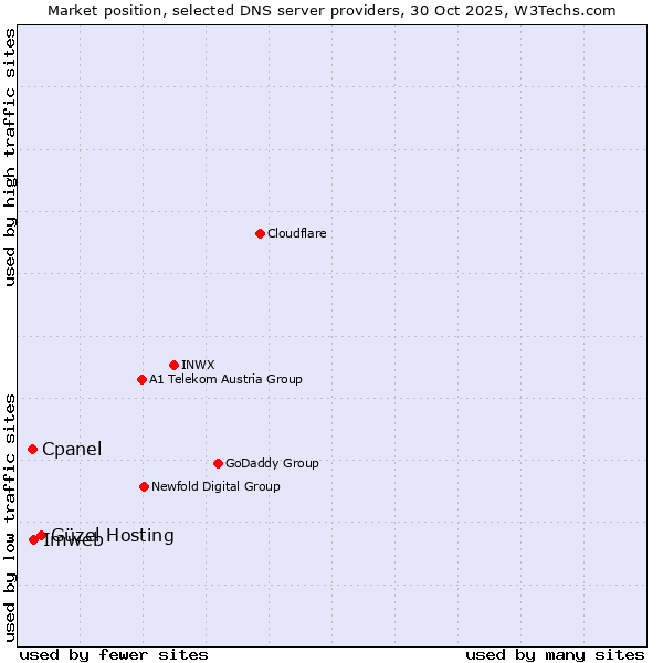Market position of Güzel Hosting vs. Imweb vs. Cpanel
