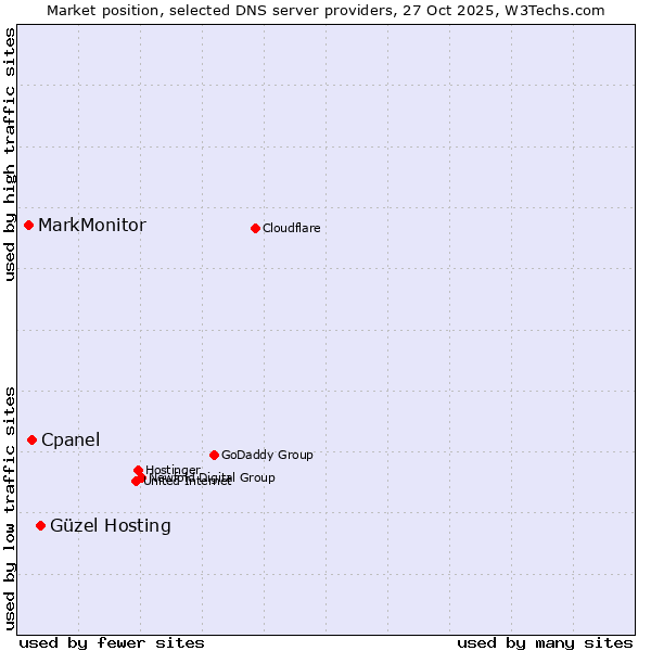 Market position of Güzel Hosting vs. Cpanel vs. MarkMonitor