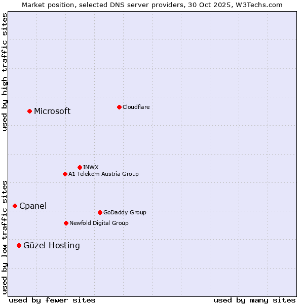 Market position of Microsoft vs. Güzel Hosting vs. Cpanel