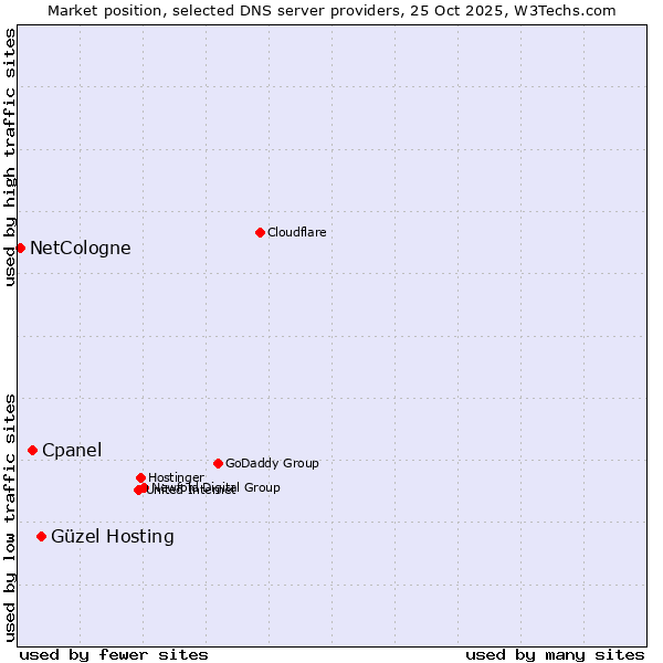 Market position of Güzel Hosting vs. Cpanel vs. NetCologne
