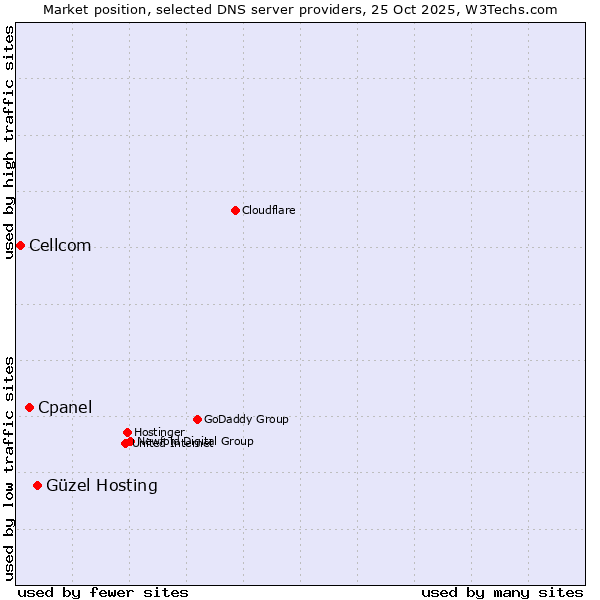 Market position of Güzel Hosting vs. Cpanel vs. Cellcom