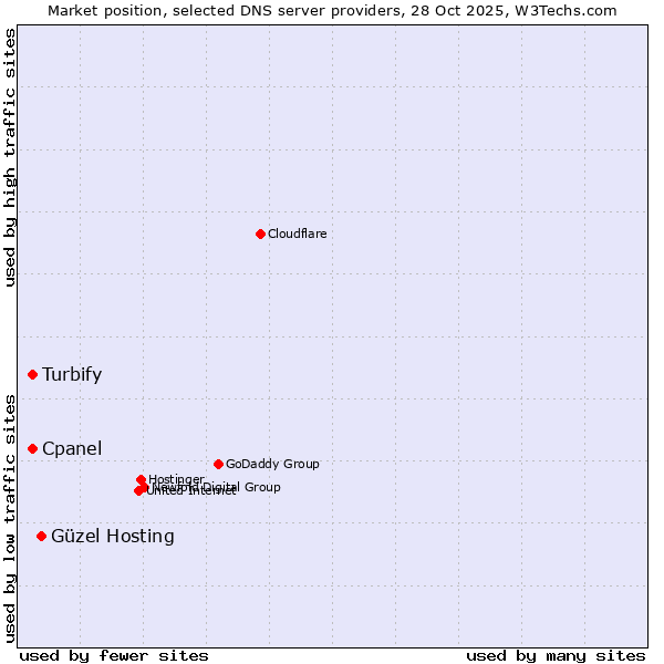 Market position of Güzel Hosting vs. Cpanel vs. Turbify