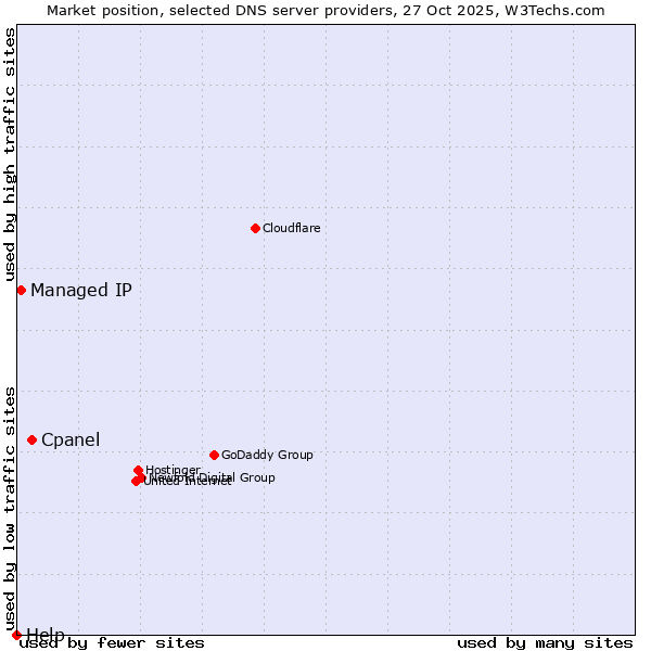 Market position of Cpanel vs. Managed IP vs. Help