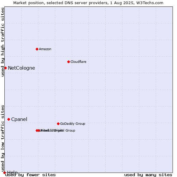Market position of Cpanel vs. NetCologne vs. Help