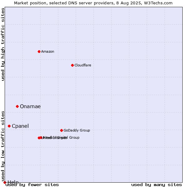 Market position of Onamae vs. Cpanel vs. Help