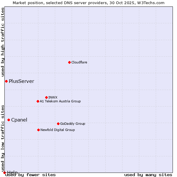 Market position of Cpanel vs. PlusServer vs. Help