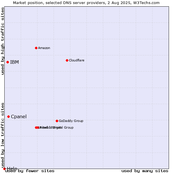 Market position of Cpanel vs. IBM vs. Help