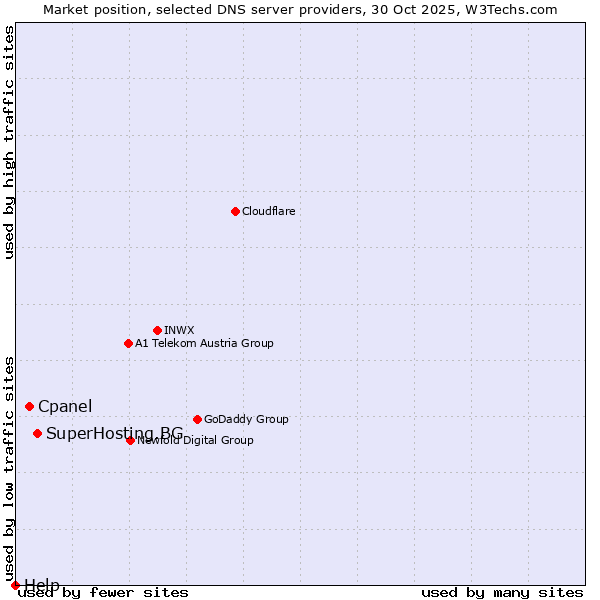Market position of SuperHosting.BG vs. Cpanel vs. Help