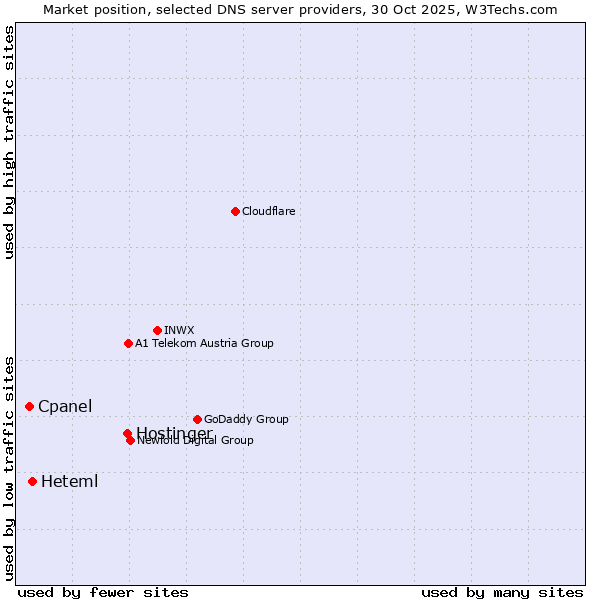 Market position of Hostinger vs. Heteml vs. Cpanel