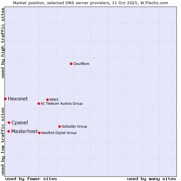 Market position of Cpanel vs. Masterhost vs. Hexonet