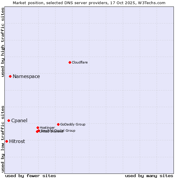 Market position of Namespace vs. Cpanel vs. Hitrost