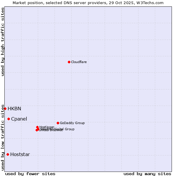 Market position of Cpanel vs. Hoststar vs. HKBN
