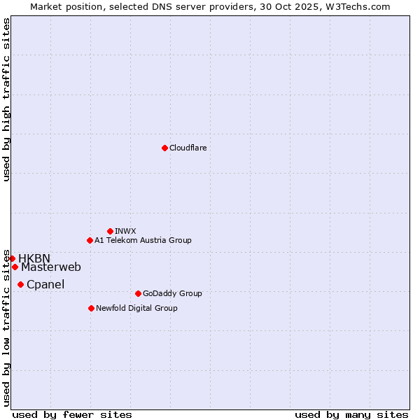 Market position of Cpanel vs. Masterweb vs. HKBN