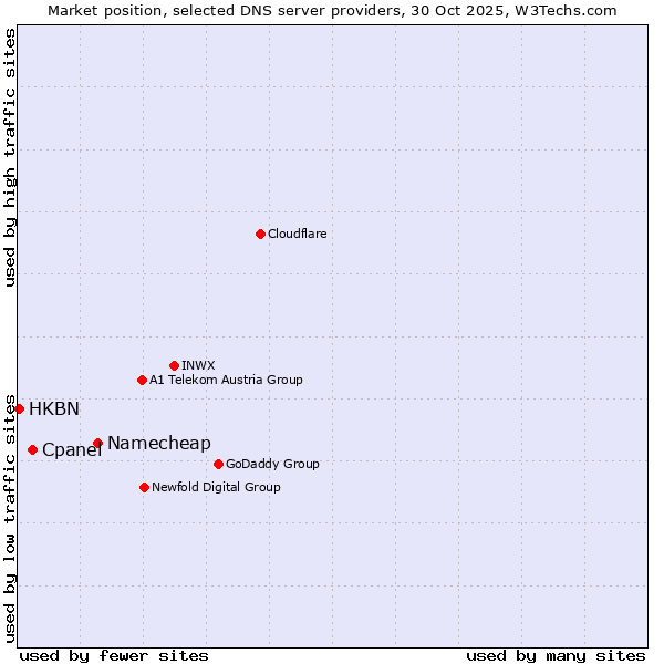 Market position of Namecheap vs. Cpanel vs. HKBN