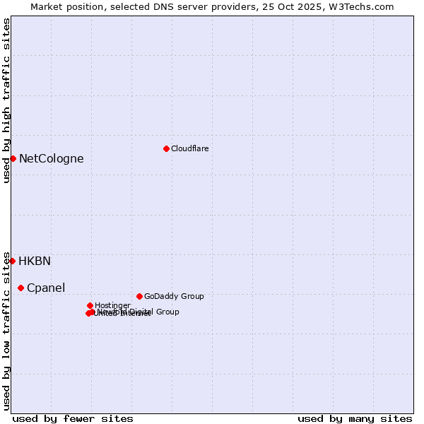 Market position of Cpanel vs. NetCologne vs. HKBN
