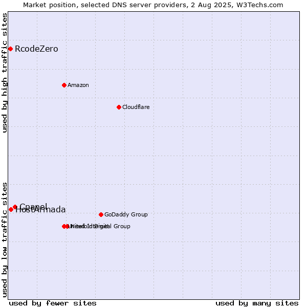 Market position of Cpanel vs. HostArmada vs. RcodeZero
