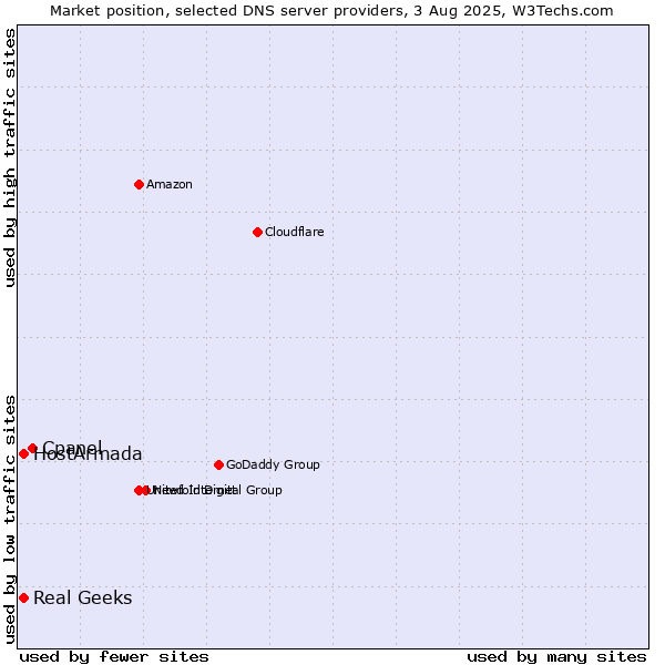 Market position of Cpanel vs. HostArmada vs. Real Geeks