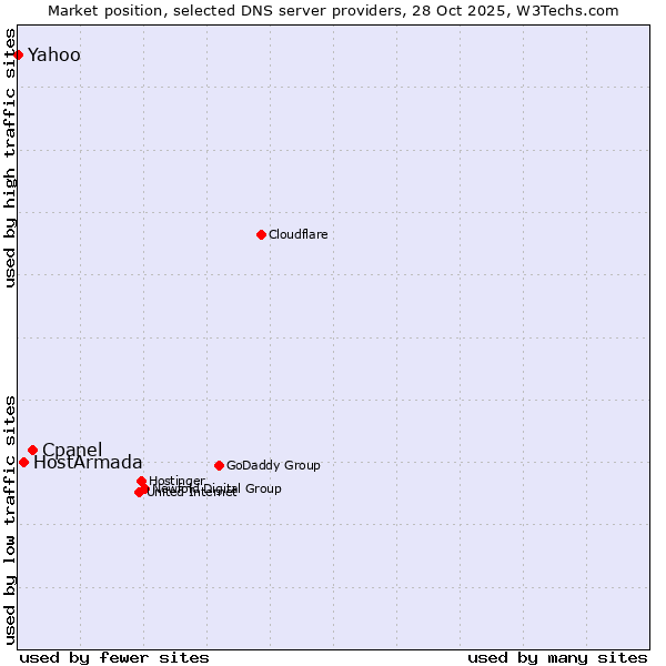 Market position of Cpanel vs. HostArmada vs. Yahoo