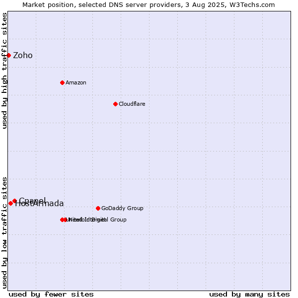 Market position of Cpanel vs. HostArmada vs. Zoho