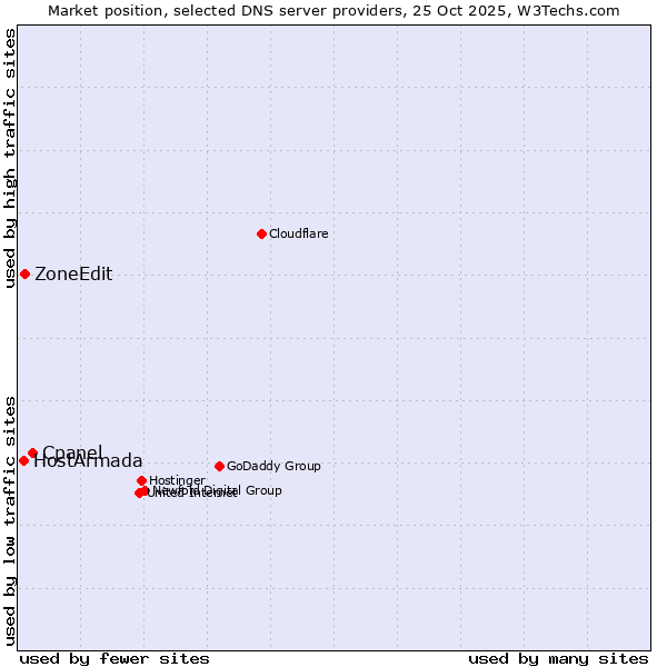 Market position of Cpanel vs. ZoneEdit vs. HostArmada