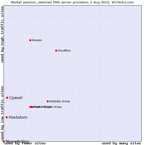 Market position of Cpanel vs. Hostatom vs. NameAction