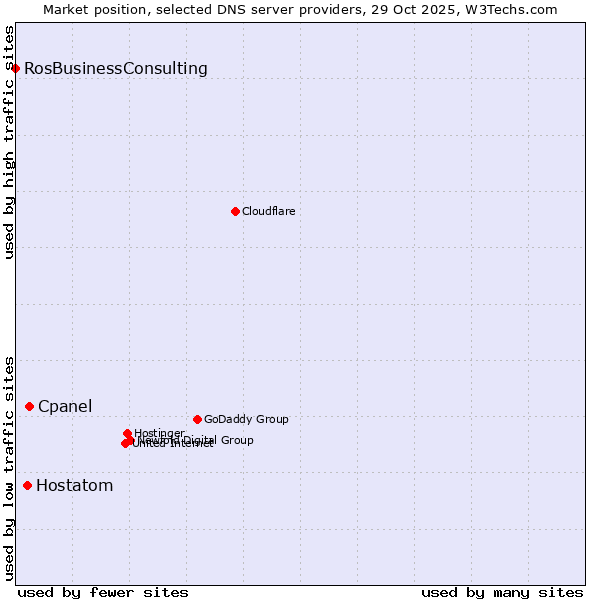 Market position of Cpanel vs. Hostatom vs. RosBusinessConsulting