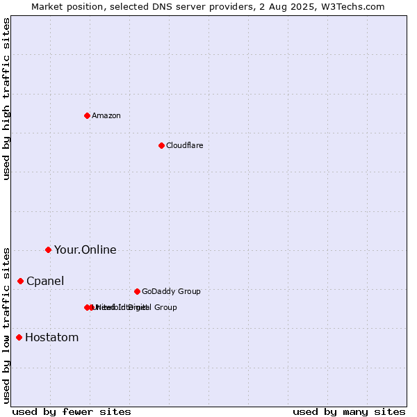Market position of Your.Online vs. Cpanel vs. Hostatom