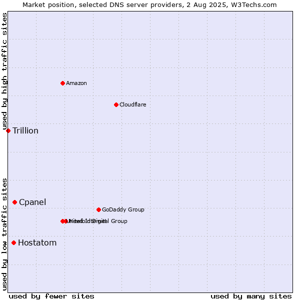 Market position of Cpanel vs. Hostatom vs. Trillion