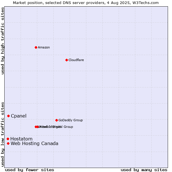 Market position of Cpanel vs. Web Hosting Canada vs. Hostatom