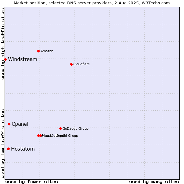 Market position of Cpanel vs. Hostatom vs. Windstream