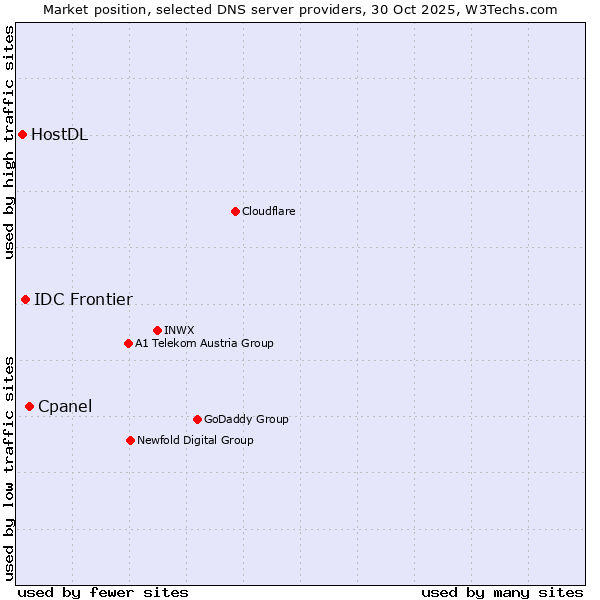 Market position of Cpanel vs. IDC Frontier vs. HostDL
