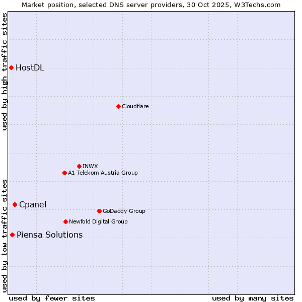 Market position of Cpanel vs. Piensa Solutions vs. HostDL