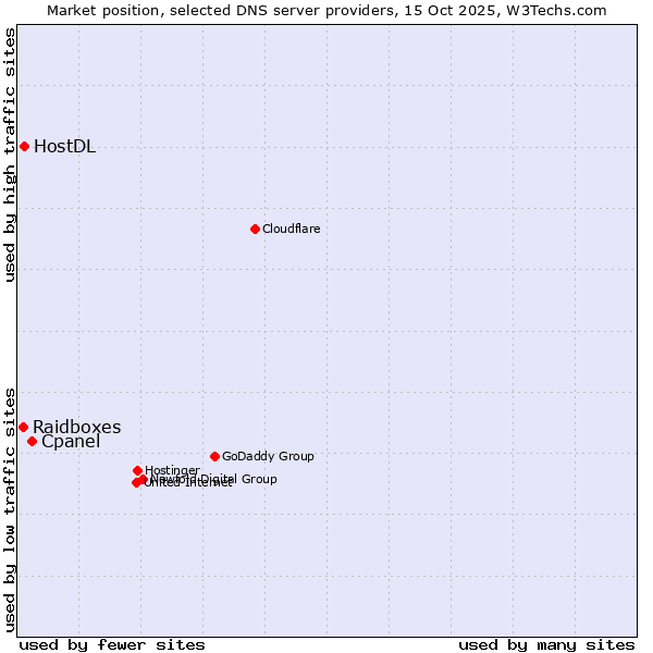 Market position of Cpanel vs. HostDL vs. Raidboxes
