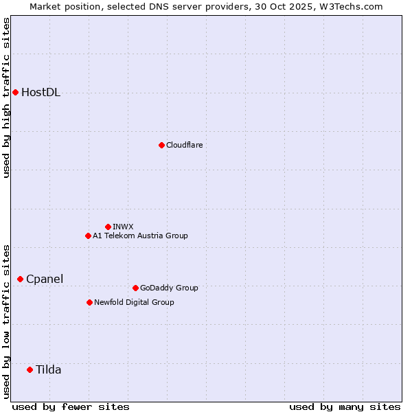 Market position of Tilda vs. Cpanel vs. HostDL