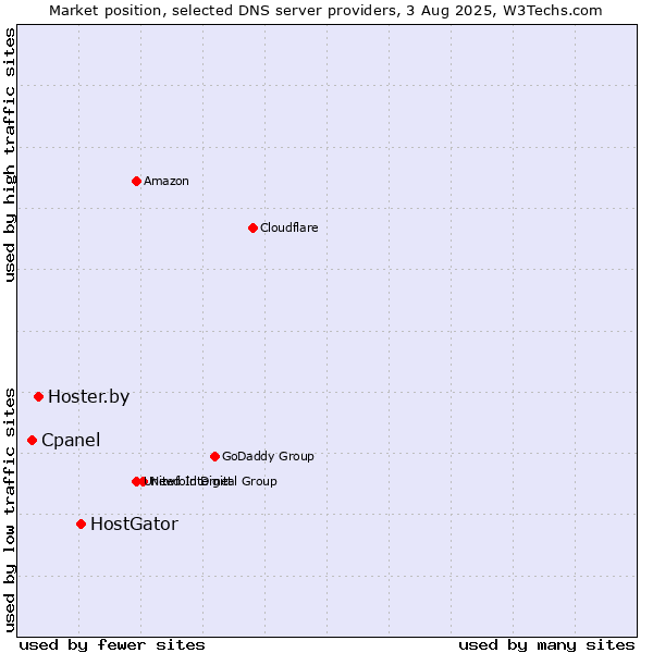 Market position of HostGator vs. Hoster.by vs. Cpanel