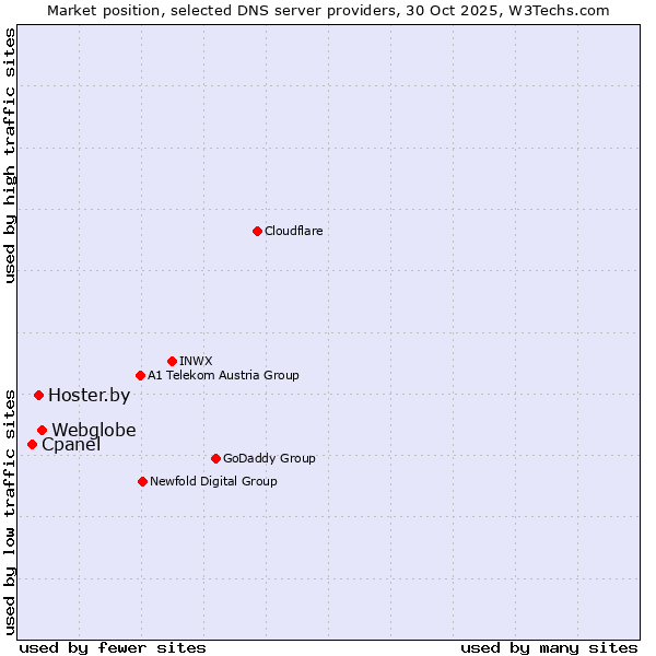 Market position of Webglobe vs. Hoster.by vs. Cpanel