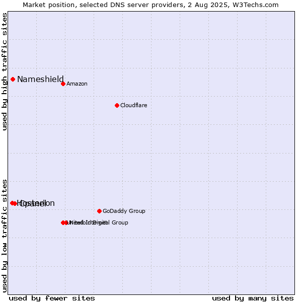 Market position of Cpanel vs. Nameshield vs. Hosterion