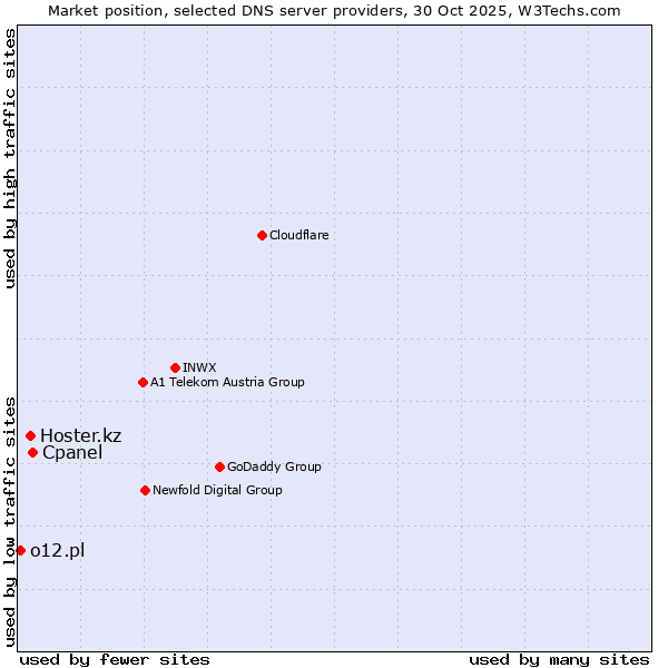Market position of Cpanel vs. Hoster.kz vs. o12.pl