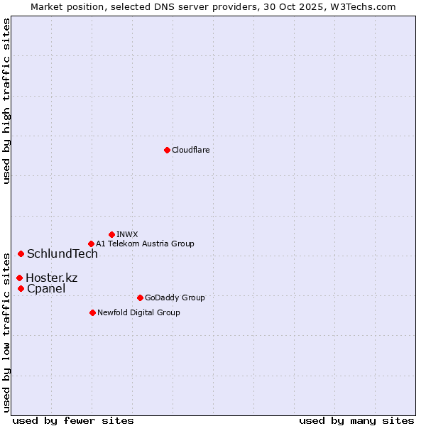 Market position of Cpanel vs. SchlundTech vs. Hoster.kz