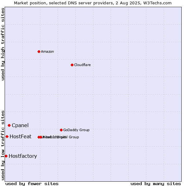 Market position of Cpanel vs. HostFeat vs. Hostfactory