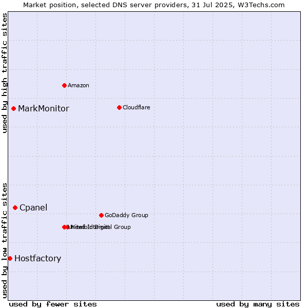 Market position of Cpanel vs. MarkMonitor vs. Hostfactory