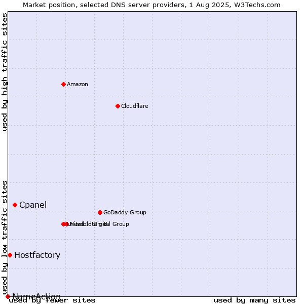 Market position of Cpanel vs. Hostfactory vs. NameAction