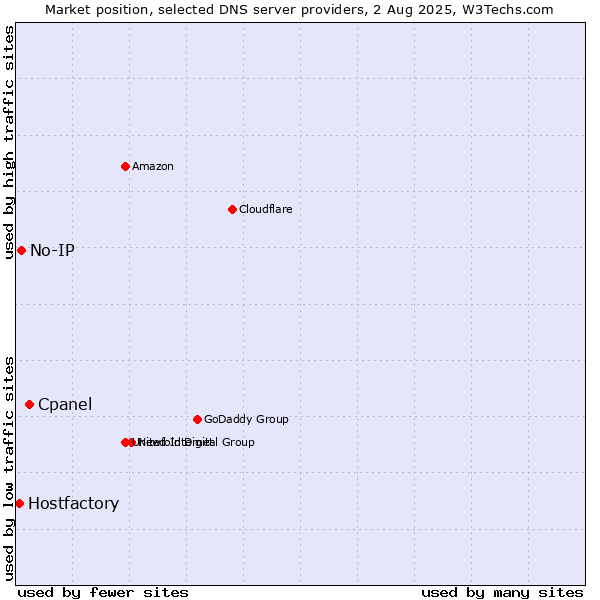 Market position of Cpanel vs. No-IP vs. Hostfactory