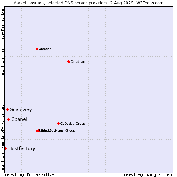 Market position of Cpanel vs. Scaleway vs. Hostfactory