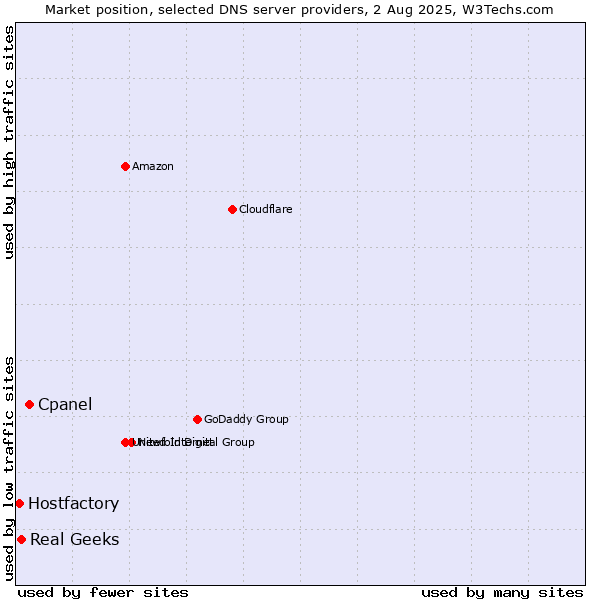 Market position of Cpanel vs. Real Geeks vs. Hostfactory