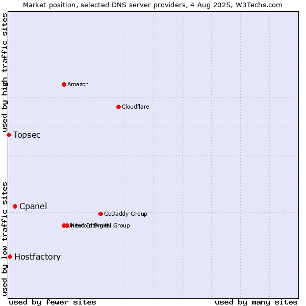 Market position of Cpanel vs. Hostfactory vs. Topsec